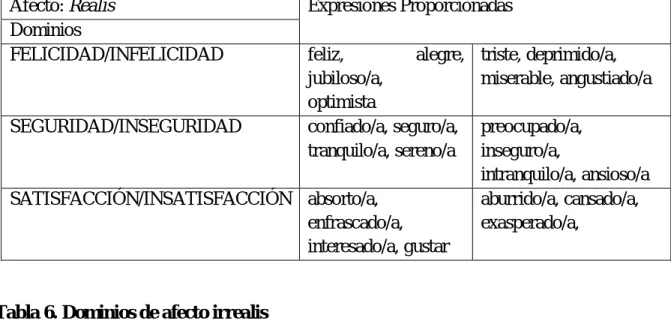 Tabla 5. Dominios de afecto realis