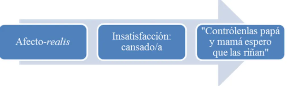 Figura  2. Tipo de Afecto. Modo Insatisfacción 