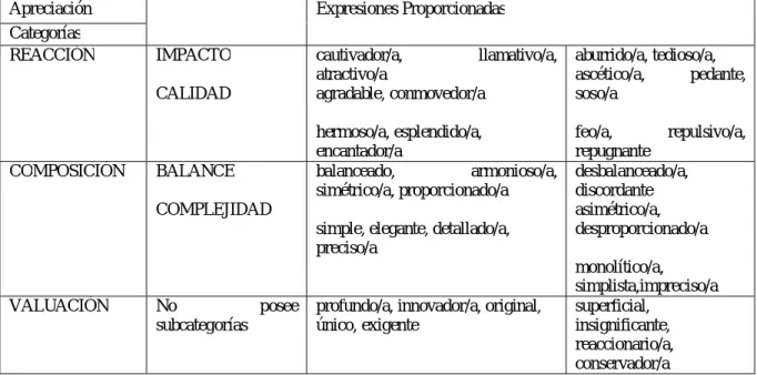 Tabla 7. Dominios de apreciación.