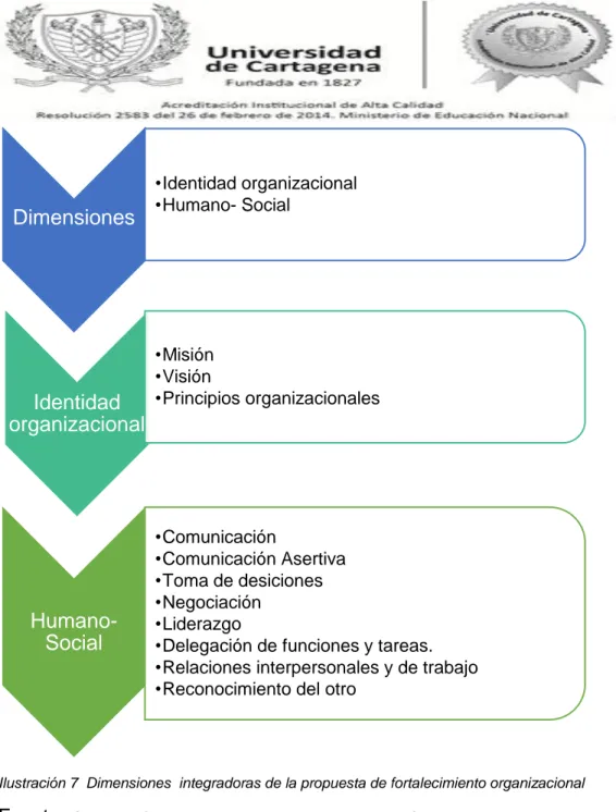 Ilustración 7  Dimensiones  integradoras de la propuesta de fortalecimiento organizacional 