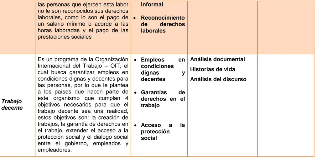 Tabla 1. Análisis de las categorías derechos laborales, servicio doméstico y trabajo decente Fuente: elaboración propia 
