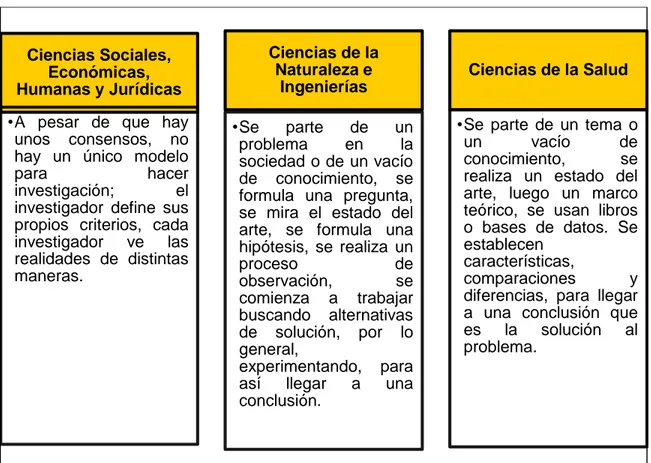 Cuadro 6: Cómo se investiga según los y las estudiantes de los programas de  pregrado  presencial  de  la  Universidad  de  Cartagena-Resultados  grupos  focales 