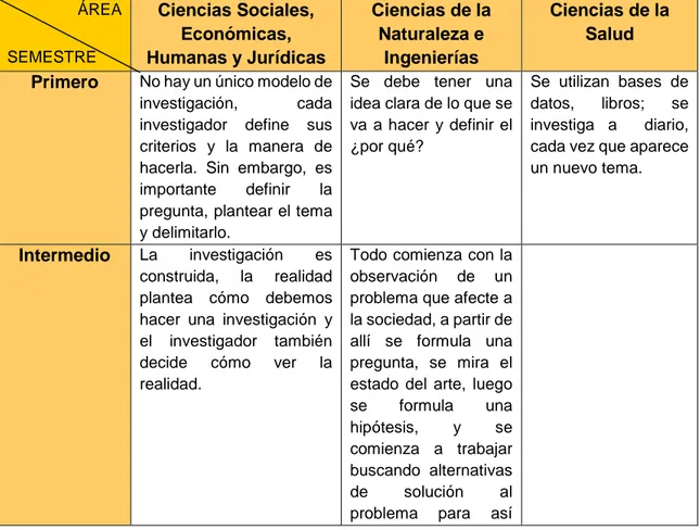 Cuadro 7: Cómo se investiga según los y las estudiantes pertenecientes a los  semestres  primero,  intermedio  y  último  de  los  programas  de  pregrado  presencial de la Universidad de Cartagena-Resultados de grupos focales