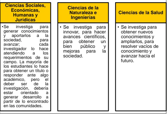 Cuadro 9: Para qué se investiga según los y las estudiantes de los programas  de pregrado presencial de la Universidad de Cartagena-Resultados de grupos  focales 