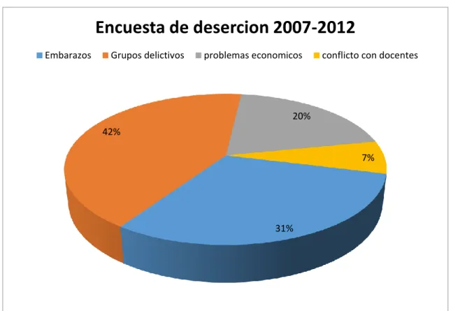 Gráfico Nº2 