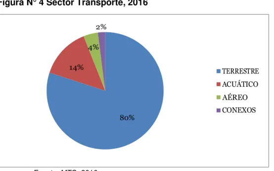 Figura N° 4 Sector Transporte, 2016 