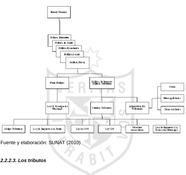 Figura 1. Componentes de la tributación 