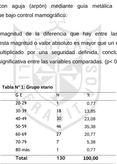 Tabla N° 1: Grupo etario 