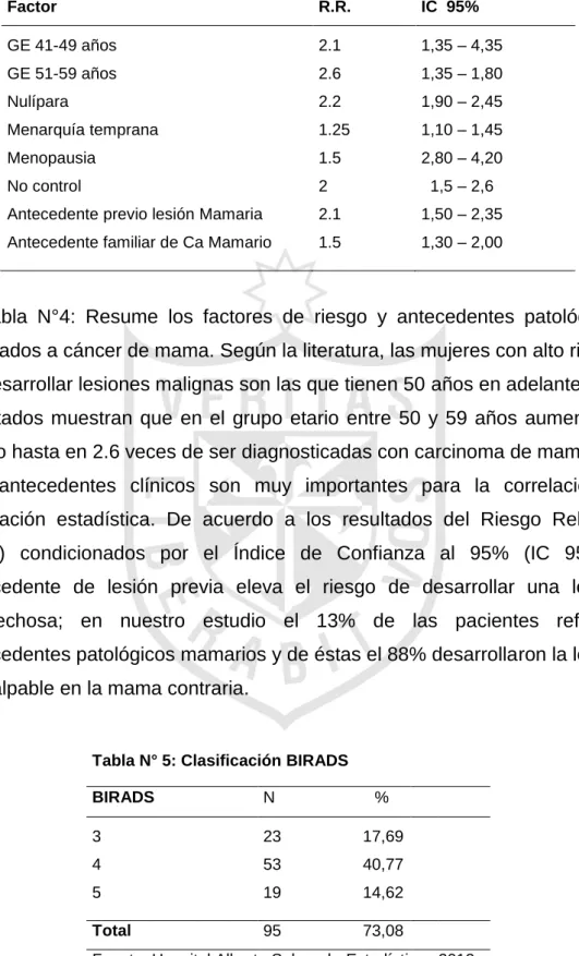 Tabla N° 4: Factores de riesgo 