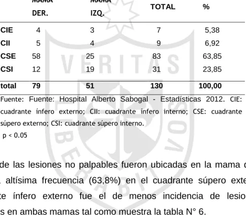Tabla N° 6: Ubicación de lesión no palpable 