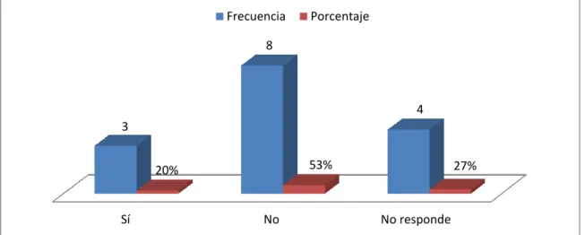 Gráfico 4. Propuestas materializadas 