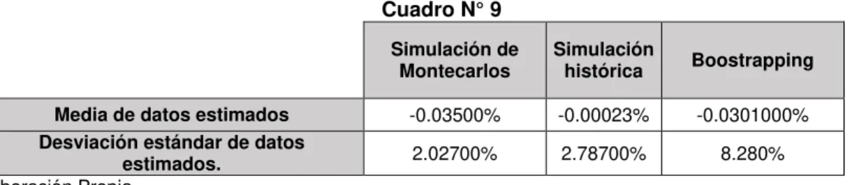 Cuadro N° 9  Simulación de 