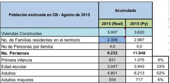 Tabla 1. Población de CB Agosto 2015,  Autor: Fundación Mario Santo Domingo 