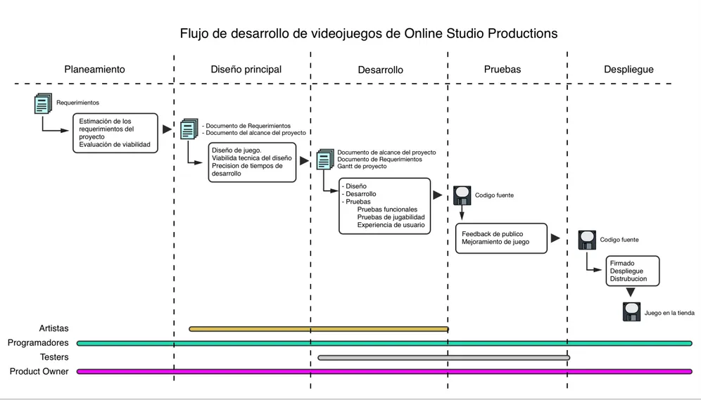 Ilustración 18: Flujo de desarrollo de Online Studio Productions  Elaborado por los autores 