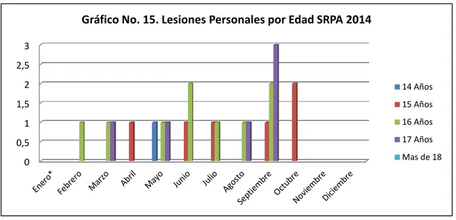 Gráfico No. 15. Lesiones Personales por Edad SRPA 2014 