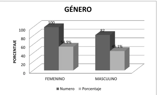 Figura 2. Distribución de pacientes según género 