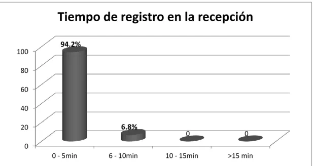 Figura  7.  Tiempo  de  espera  para  la  atención  en  el  servicio  de  emergencia  del  Instituto  Nacional De Enfermedades Neoplásicas 2018 