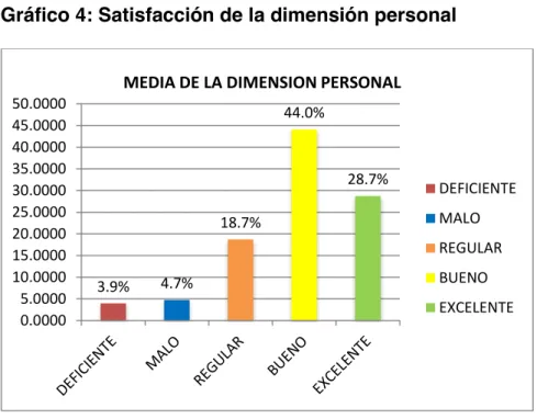 Gráfico 4: Satisfacción de la dimensión personal 