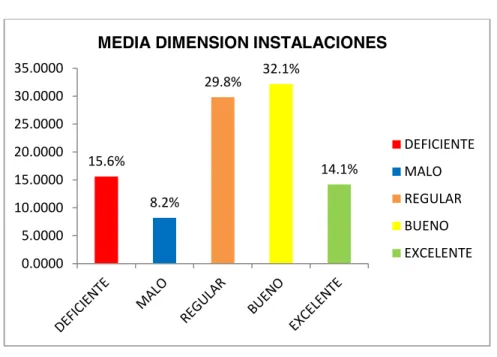 Gráfico 8: Satisfacción de la dimensión instalaciones 