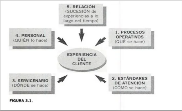 Gráfico 1. Componentes del buen servicio 