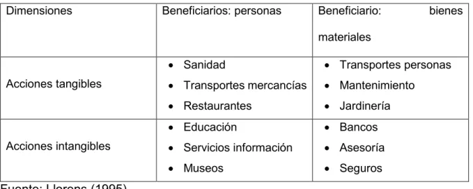 Tabla 4. Diferencias de los bienes y servicios 