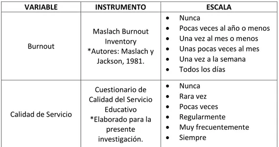 Tabla 5: Instrumentos de medición de variables 
