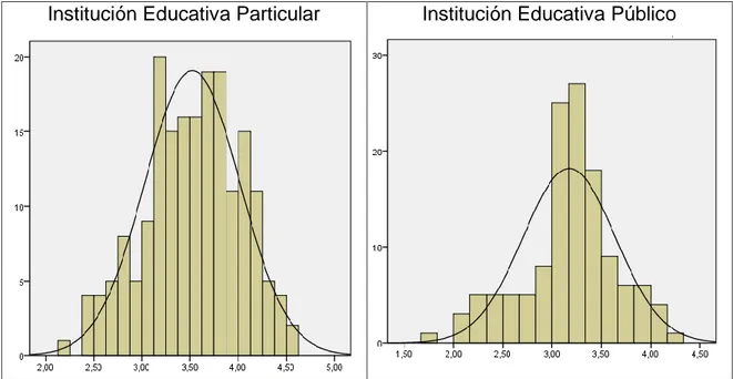 Figura 4: Histogramas con prueba de homogeneidad de varianzas de la calidad  de servicio de una institución educativa particular y una institución educativa 