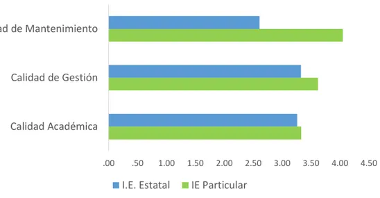 Figura 6: Comparación de medias de las dimensiones de calidad de servicio entre  la I.E