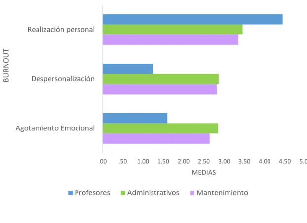 Figura 9: Comparaciones de las dimensiones de Burnout entre los grupos  ocupacionales de las instituciones educativas de Bellavista-Callao