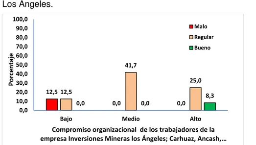 Figura 6: Compromiso laboral de los trabajadores de la empresa en  estudio. 