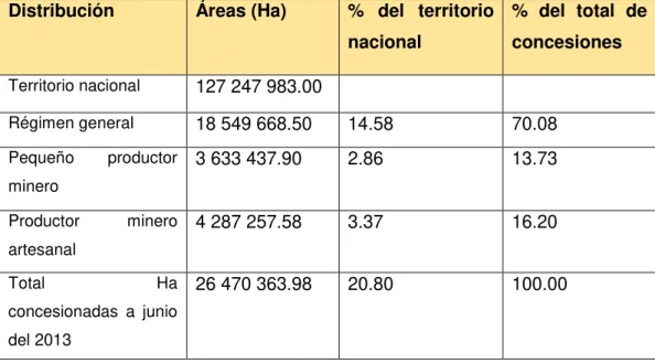 Tabla 1: Porcentaje del territorio nacional bajo concesión minera, por  estrato. 