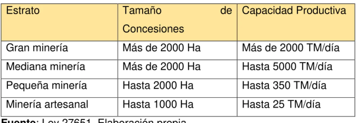 Tabla 2: Clasificación de la minería en el Perú. 