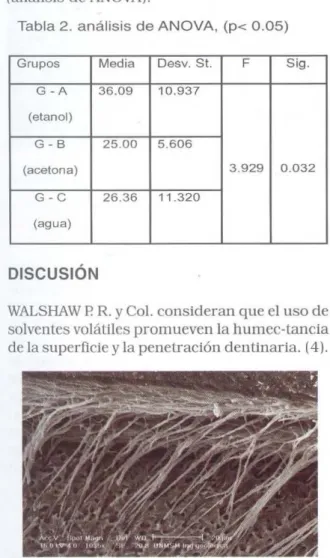 Tabla 2.  análisis de ANOVA.  (p&lt;  0.05) 