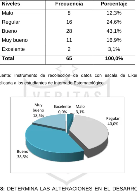TABLA  8:  DETERMINA  LAS  ALTERACIONES  EN  EL  DESARROLLO  DE  LA DENTICIÓN 
