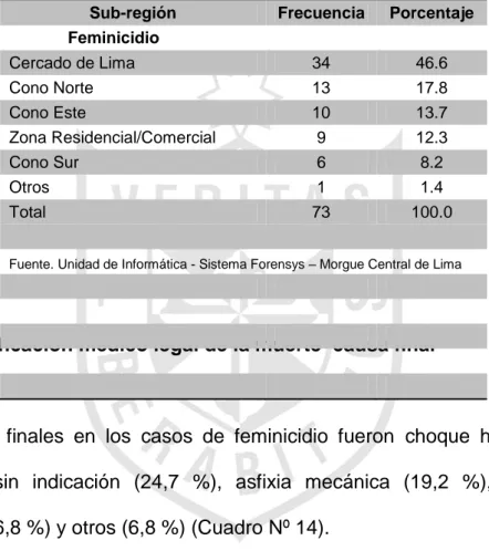 Cuadro Nº 08. Clasificación médico legal del feminicidio según  sectores en Lima Metropolitana