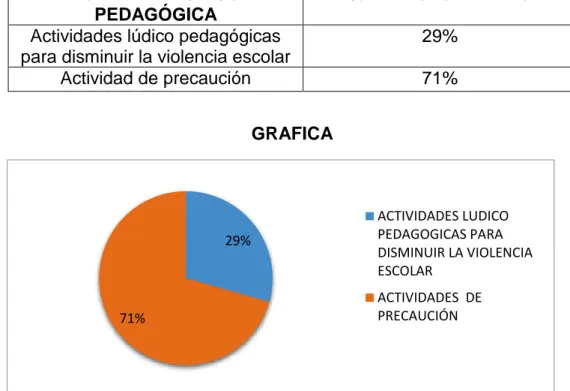 TABLA DE TABULACIÓN  .  GRAFICA ACTIVIDAD LÚDICO PEDAGÓGICA   %  DE ESTUDIANTES Actividades lúdico pedagógicas 