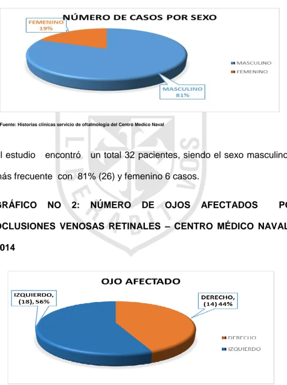 GRÁFICO  NO  1:  NÚMERO  DE  PACIENTES    CON  OCLUSIONES  VENOSAS  RETINALES  SEGÚN  SEXO–  CENTRO  MÉDICO  NAVAL  –  2014 