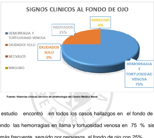 GRÁFICO NO 8: HALLAZGOS CLINICOS DEL FONDO DE OJO EN  LAS OCLUSIONES VENOSAS RETINALES   – CENTRO MÉDICO  NAVAL – 2014