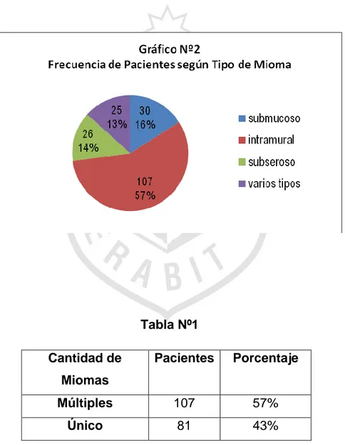 Tabla Nº1  Cantidad de  Miomas  Pacientes  Porcentaje  Múltiples  107  57%  Único  81  43% 