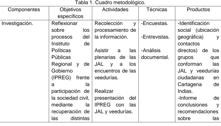 Tabla 1. Cuadro metodológico. 