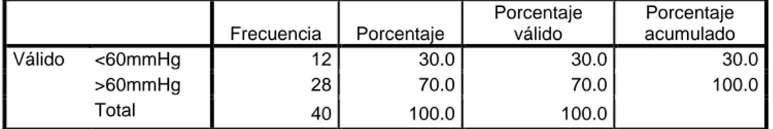 Tabla 6. PaO2 al ingreso PaO2  Frecuencia  Porcentaje  Porcentaje válido  Porcentaje  acumulado  Válido  &lt;60mmHg  12  30.0  30.0  30.0  &gt;60mmHg  28  70.0  70.0  100.0  Total  40  100.0  100.0 