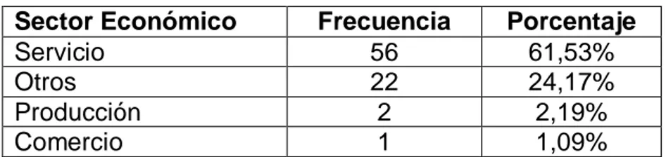 Tabla 11 Sector económico a que pertenece la organización o empresa en  que labora 