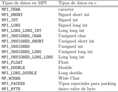 Cuadro 1.1: Tipo de datos predefinidos para MPI