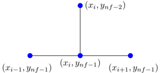 Figura 2.8: Esquema de un punto de la ´ ultima fila
