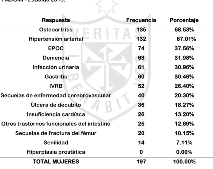 Tabla  10.  Relación  entre patologías más frecuentes y    género  femenino. 