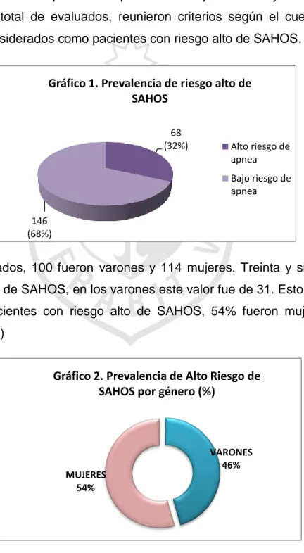 Gráfico 1. Prevalencia de riesgo alto de  SAHOS  Alto riesgo de apnea Bajo riesgo de apnea VARONES  MUJERES  46%  54% 