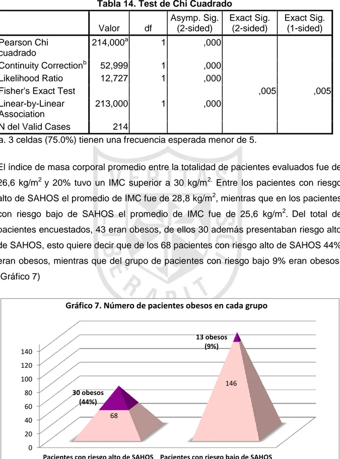 Gráfico 7. Número de pacientes obesos en cada grupo Tabla 14. Test de Chi Cuadrado 