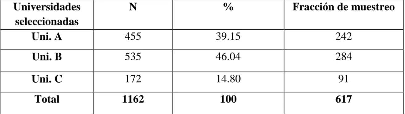 Tabla 2. Fijación proporcional por universidad en estudio.  