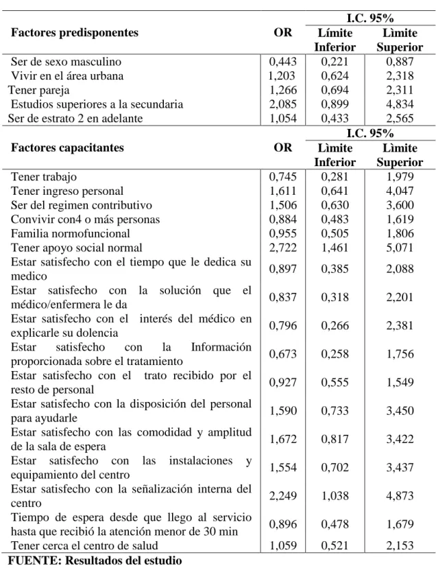 Tabla  8.  Factores  asociados  a  la  asistencia  a  consulta  médica  en  el  último  año  por los adultos con discapacidad motora de la localidad 2 de la virgen y turística  de la ciudad de Cartagena