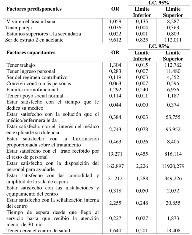 Tabla  12.  Factores  asociados  a  la  realización  de  la  mamografía  en  mujeres  adultas con discapacidad motora de la localidad 2 de la virgen y turística de la  ciudad de Cartagena